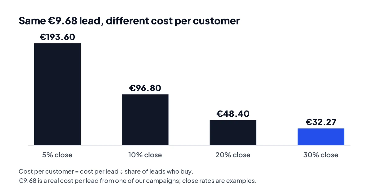Chart: €9.68 per lead gives €193.60 per customer at 5% close rate, €96.80 at 10%, €48.40 at 20%, €32.27 at 30%