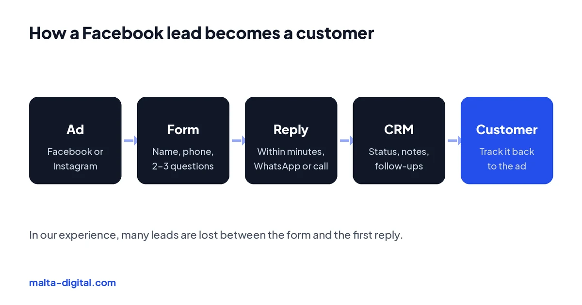 Diagram: ad, form, reply within minutes, CRM, customer