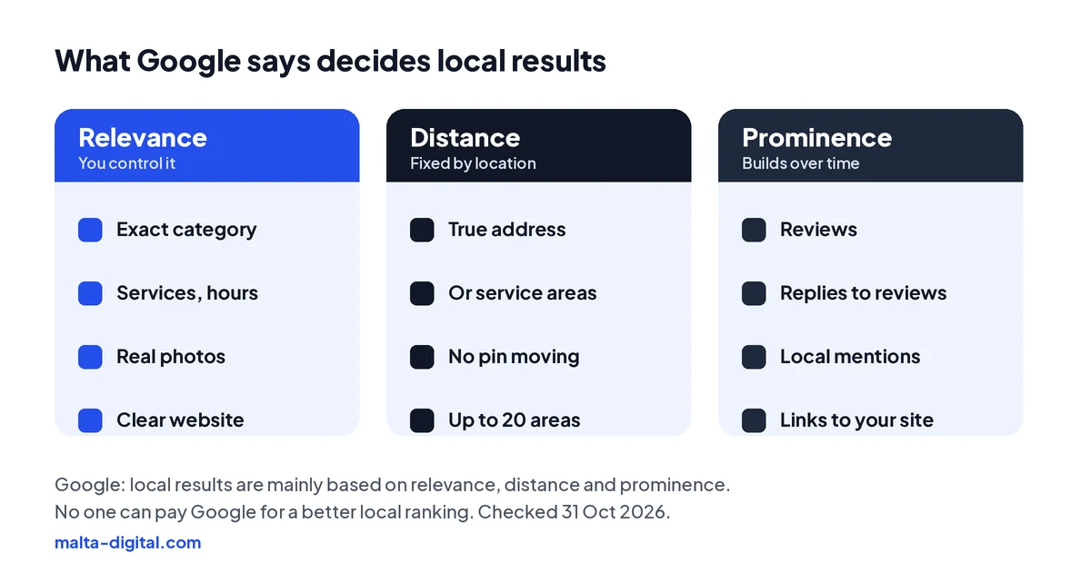 Three columns showing the factors Google says decide local results: relevance, distance and prominence, with what a business can do for each