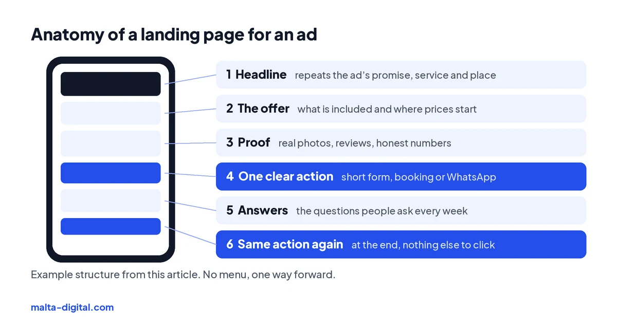Phone wireframe of an ad landing page from top to bottom: a headline that matches the ad, the offer and price, proof, one short form or WhatsApp button, answers to common questions, and the same button again at the end