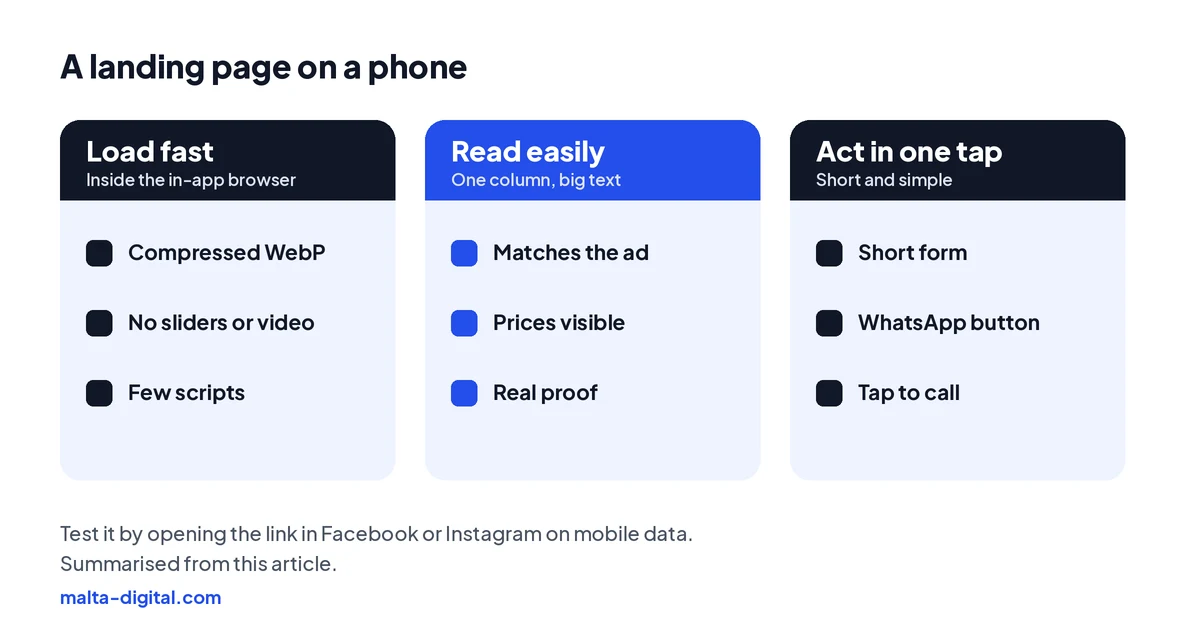 Three columns: load fast (compressed images, no heavy sliders, few scripts), read easily (one column, big text, prices visible), act in one tap (short form, WhatsApp button, tap to call)