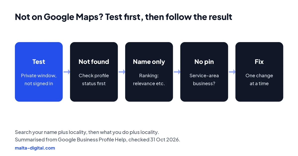 Flow chart: search your name signed out; if you are not found, check the profile status; if found by name but not by service, work on ranking; if found but with no pin, check whether you are a service-area business