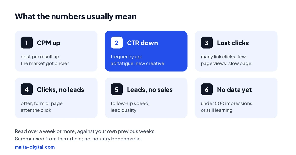 Six patterns in Ads Manager and what they usually mean: CPM up with cost per result up, CTR down with frequency up, link clicks much higher than landing page views, good clicks but few leads, many leads but few customers, and no data yet
