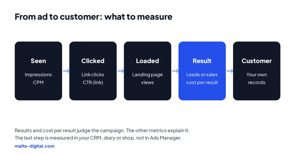 Diagram: impressions lead to link clicks, landing page views, results and customers, with CPM, CTR, landing page views, cost per result and your own sales data as the measure at each step