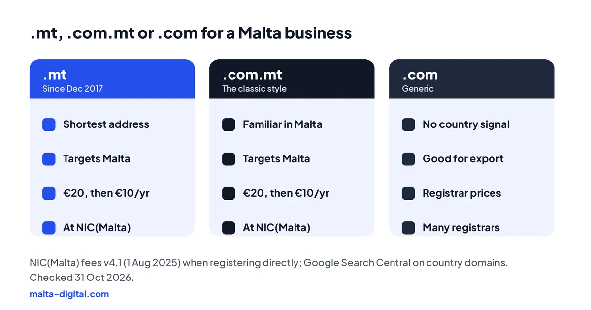 Three columns comparing yourname.mt, yourname.com.mt and yourname.com: what each signals, who it suits and what it costs to register