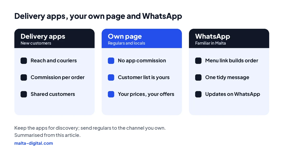 Three columns: delivery apps bring new customers and handle couriers but take a commission; your own ordering page keeps regulars and their details with you; WhatsApp ordering is familiar and works best with a menu link that builds the order