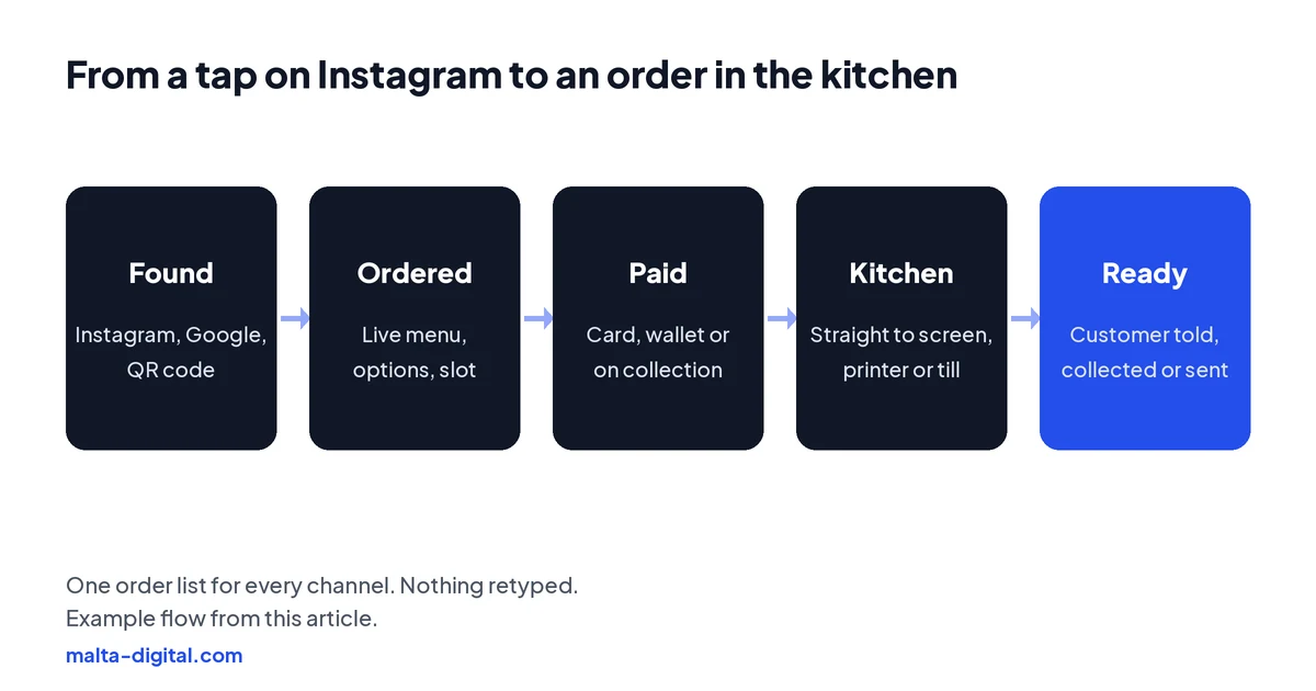 Diagram: a customer opens the ordering link from Instagram, Google or a QR code, builds the order from the live menu, pays online or chooses to pay on collection, the order goes straight to the kitchen screen or printer, and the customer is told when it is ready or on the way