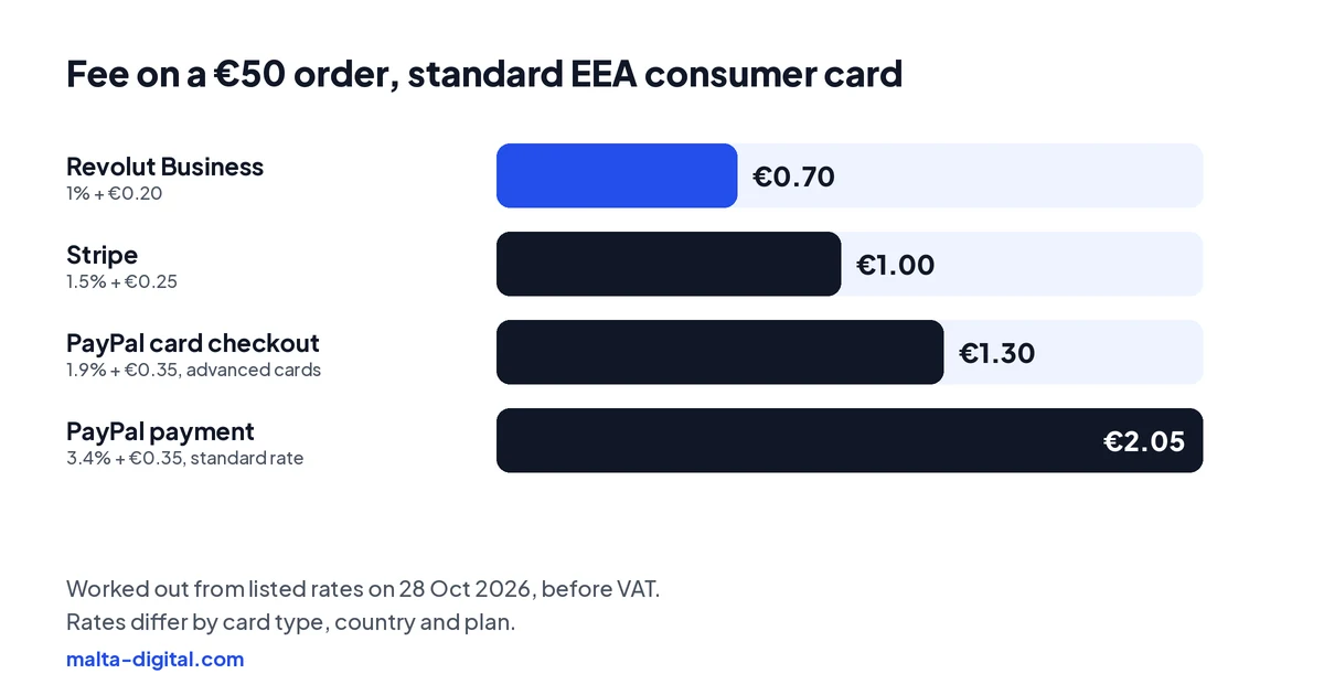 Bar chart: fee on a €50 order paid with a standard EEA consumer card, worked out from listed rates on 28 October 2026: Revolut Business €0.70, Stripe €1.00, PayPal advanced card checkout €1.30, standard PayPal payment €2.05
