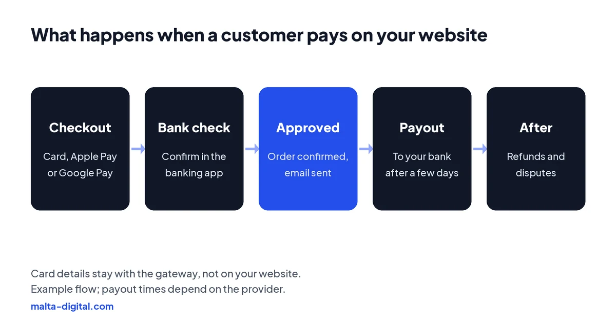 Diagram: the customer chooses card, Apple Pay or Google Pay at checkout; their bank asks them to confirm in the banking app; the gateway approves the payment and the order is confirmed; the money is paid out to your bank account after the payout delay; refunds and disputes are handled in the gateway dashboard