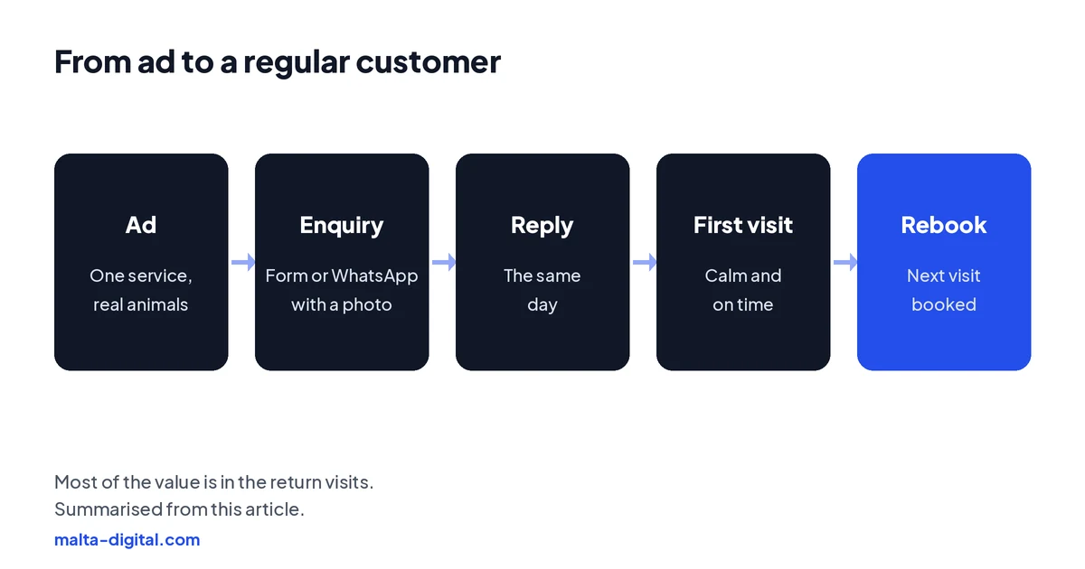 Diagram: ad for one service, owner sends a form or WhatsApp with pet details, reply the same day, first visit, then regular bookings