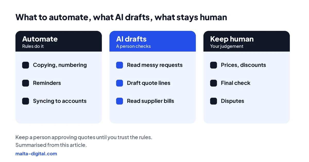 Three columns: automate the copying, numbering, reminders and syncing; let AI read messy requests, draft quote lines and read supplier invoices; keep prices, discounts, final checks and disputes with a person