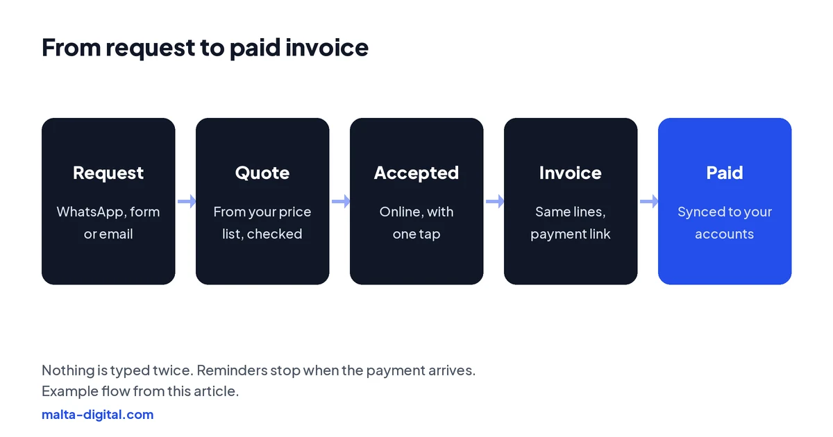 Diagram: a request arrives by WhatsApp, form or email, a quote is built from the price list and checked by a person, the customer accepts online, an invoice is created with a payment link, reminders go out if it is unpaid, and the payment syncs to the accounting software