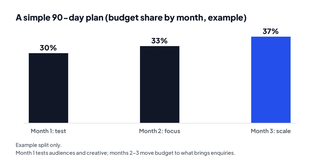 Chart: example 90-day budget split of 30%, 33% and 37% across testing, focusing and scaling
