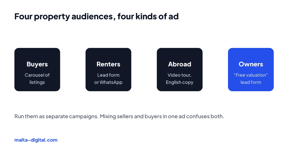 Diagram: buyers, renters, people abroad and property owners each get a different ad type