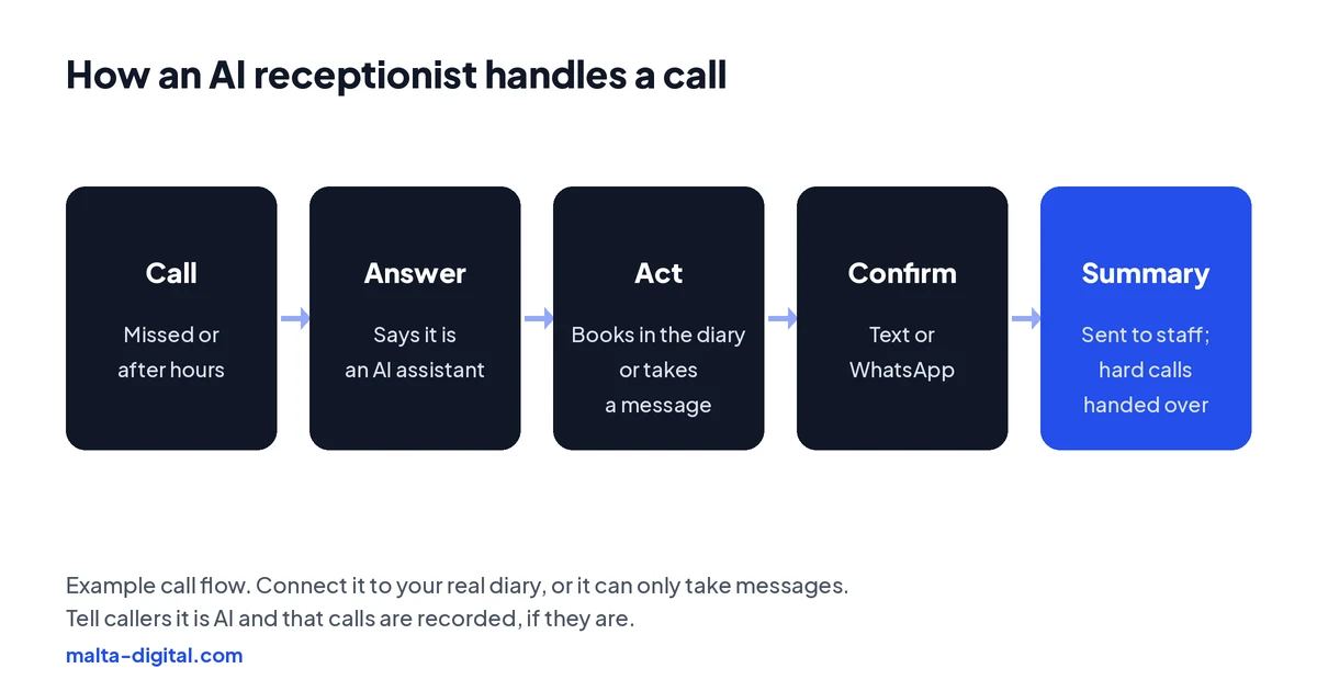 Diagram: the phone rings, the AI answers and says it is an AI assistant, understands the request, books in the diary or takes a message, sends a confirmation by text or WhatsApp, and passes complex calls to staff