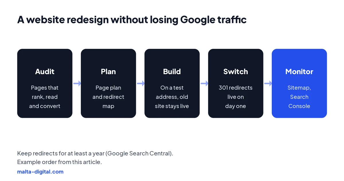 Diagram of a safe redesign: audit the current site, plan the pages and redirects, build on a test address, switch over with redirects in place, then monitor Search Console