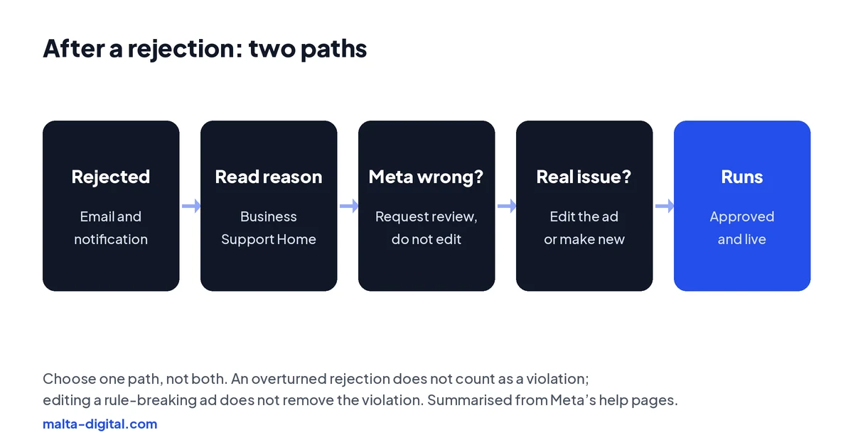 Diagram: ad rejected, read the reason, then either request a review if Meta got it wrong or edit the ad if it breaks a rule, then the ad runs