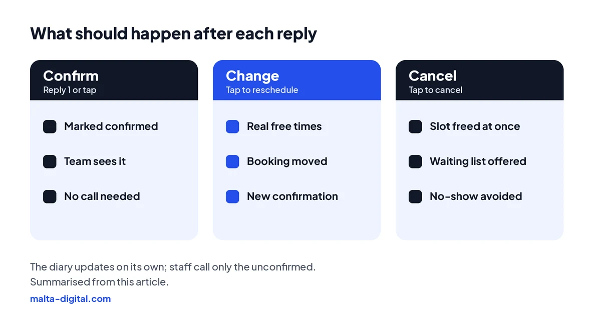 Diagram: the reminder offers confirm, change and cancel; confirm marks the booking confirmed, change opens available times and moves the booking, cancel frees the slot and can alert a waiting list