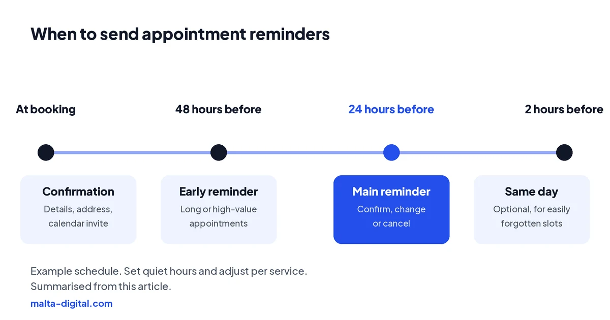 Timeline: a confirmation as soon as the booking is made, a reminder about 48 hours before for long or high-value appointments, a reminder 24 hours before with confirm and change links, and an optional short message two hours before on the day