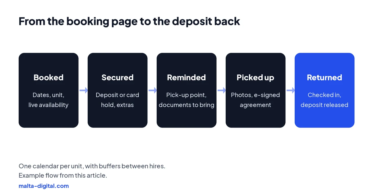Diagram: the customer picks dates and a unit with live availability, pays a deposit and adds extras, receives a reminder with documents to bring and the pick-up point, picks up after a digital check-out with photos and an e-signed agreement, and on return the unit is checked in and the deposit released