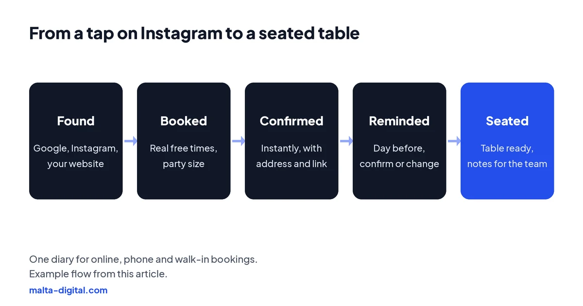 Diagram: a guest finds the restaurant on Google, Instagram or the website, picks a time from real availability, gets an instant confirmation, receives a reminder the day before with a link to change or cancel, and arrives at a table the team already assigned