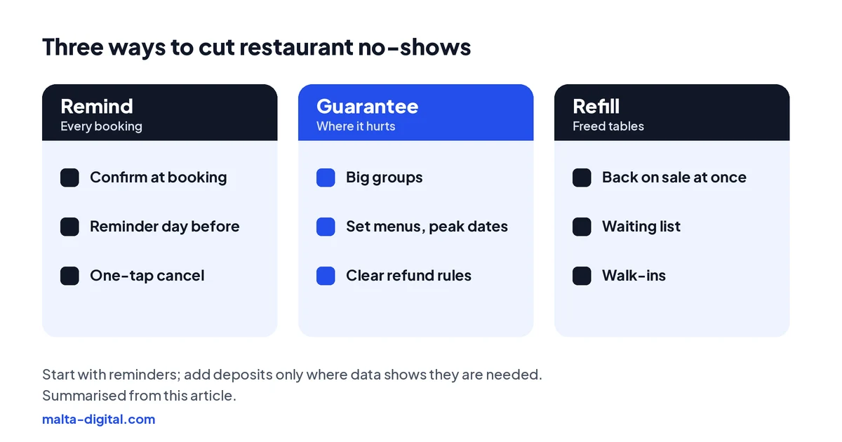 Three columns: remind every booking with a confirmation, a reminder the day before and one-tap cancel; guarantee only big groups, set menus and peak dates with clear refund rules; refill freed tables from a waiting list or walk-ins