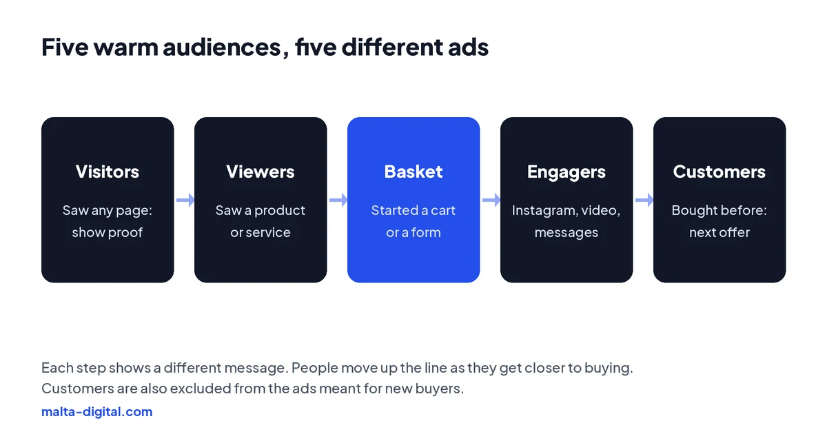 Diagram: five warm audiences, from website visitors and product viewers to basket, engagers and past customers, each with its own ad