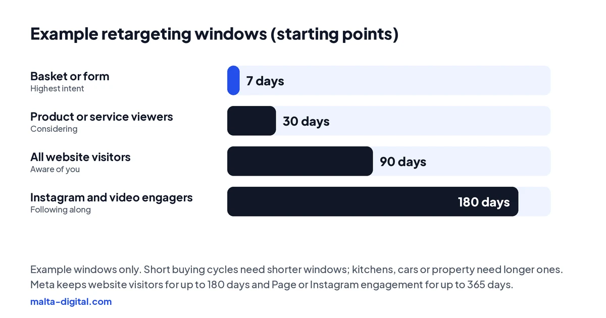 Chart: example retargeting windows of 7 days for basket or form, 30 days for viewers, 90 days for all visitors and 180 days for engagers