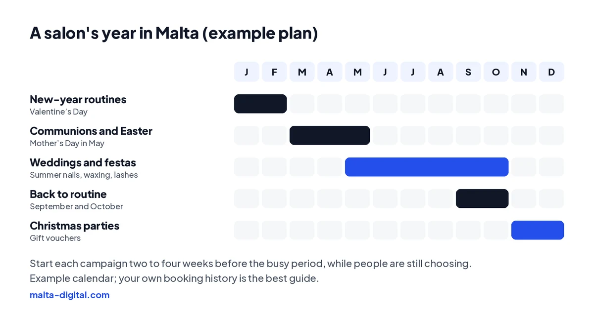 Example calendar for a salon in Malta: new-year routines and Valentine’s in January and February, communions, Easter and Mother’s Day in spring, weddings, festas and summer from May to October, back to routine in September and October, and Christmas parties and gift vouchers in November and December