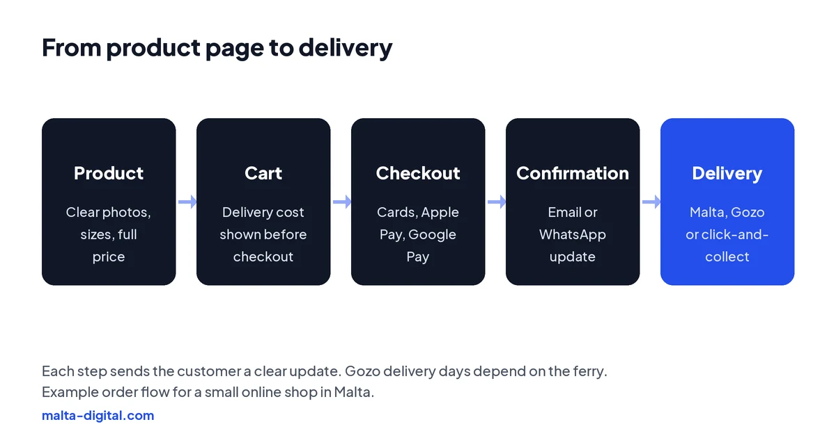 Diagram: a customer finds a product, adds it to the cart, pays at a short mobile checkout, gets an order confirmation by email or WhatsApp, and the order is packed and delivered in Malta or Gozo or collected