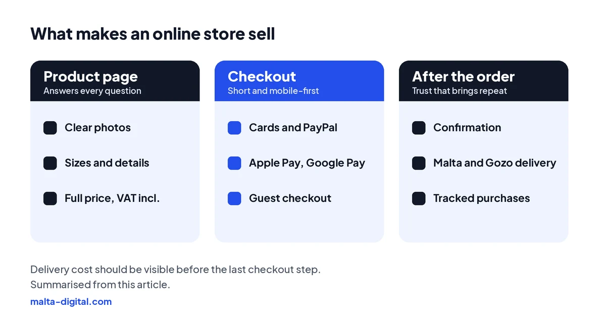 Three columns: product pages with clear photos, sizes and full prices; a fast mobile checkout with cards, Apple Pay and Google Pay; and after the order, confirmations, delivery to Malta and Gozo and tracking
