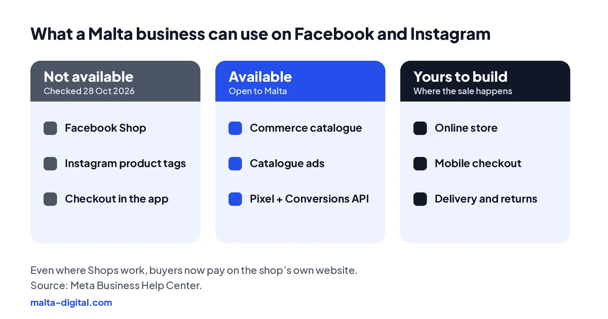 Three columns: not available to Malta businesses are Shops, Instagram product tags and checkout inside the apps; available are a catalogue in Commerce Manager, Advantage+ catalogue ads and the Meta Pixel with Conversions API; and yours to build are your online store, a mobile checkout and clear delivery and returns policies