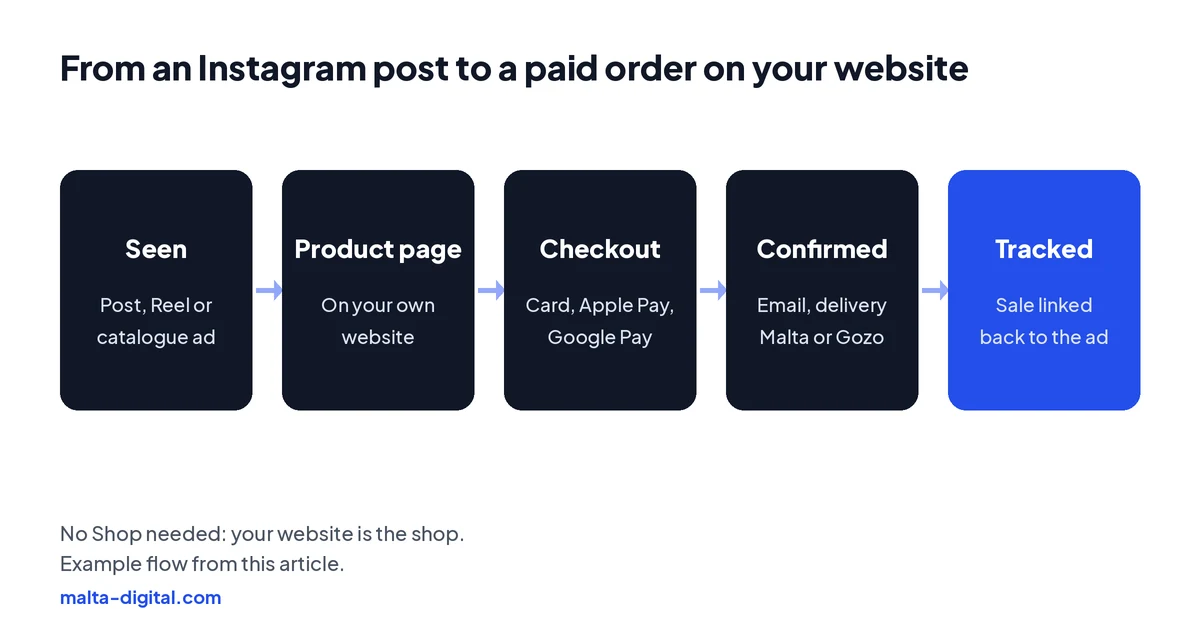 Diagram: a customer sees a product in a post, Reel or catalogue ad, taps through to the product page on your own website, chooses a size and pays by card, Apple Pay or Google Pay, gets an order confirmation, and the sale is tracked back to the ad