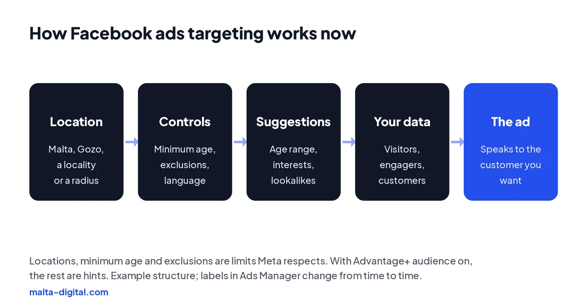 Diagram of the targeting layers: location as a hard control, age and exclusions as controls, Advantage+ audience suggestions, custom audiences, and the ad itself doing the final filtering