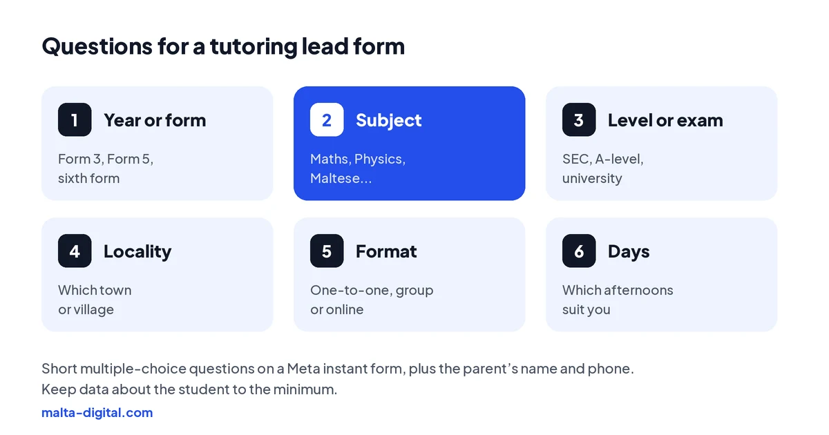 Six questions for a tutoring lead form: year or form, subject, level or exam, locality, one-to-one or group, and days that suit