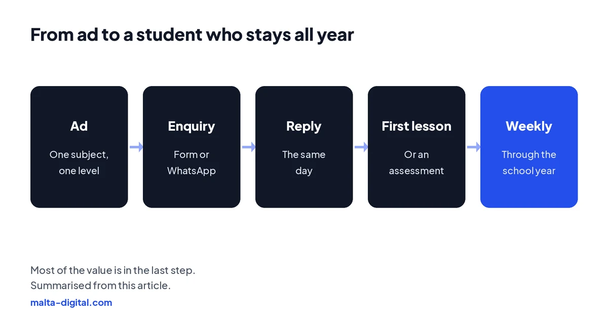 Diagram: ad by subject and level, parent sends a WhatsApp or form, reply the same day, first lesson, then weekly lessons through the school year