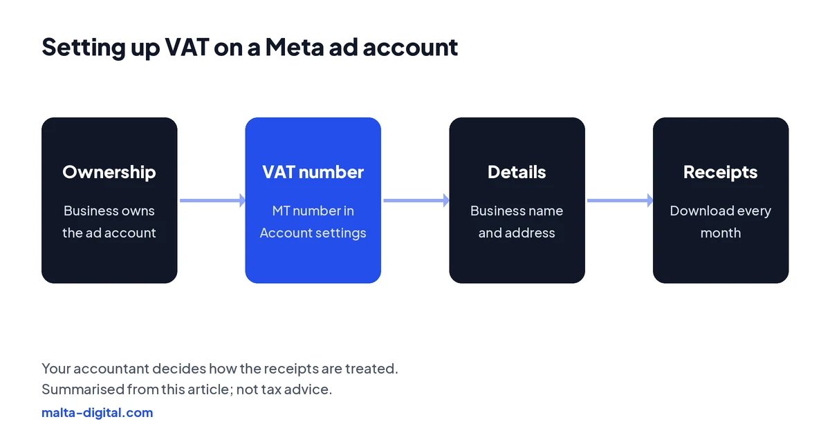 Four steps to set up VAT on a Meta ad account: business owns the account, add the MT VAT number, check name and address, download receipts monthly