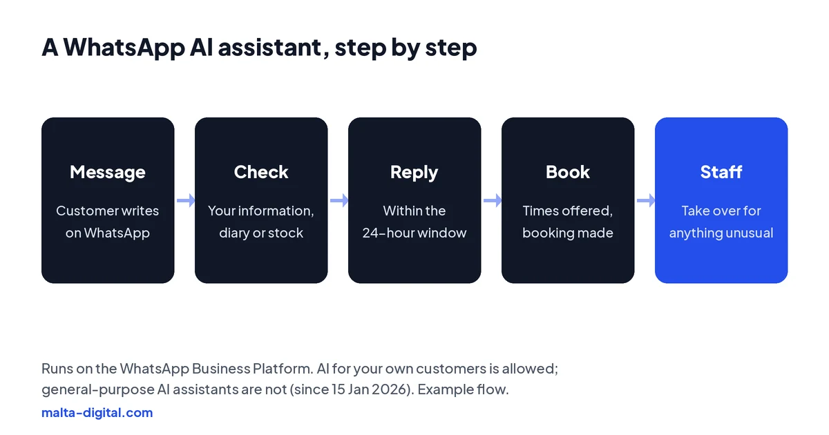 Diagram: a customer sends a WhatsApp message, the AI reads it and checks your information or diary, replies within the 24-hour window, books or quotes, and staff take over when needed