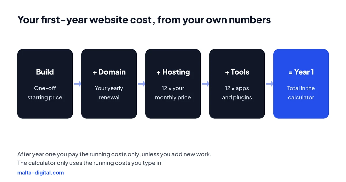 Diagram: first-year website cost equals the one-off build price plus the domain for a year plus twelve months of hosting and paid tools
