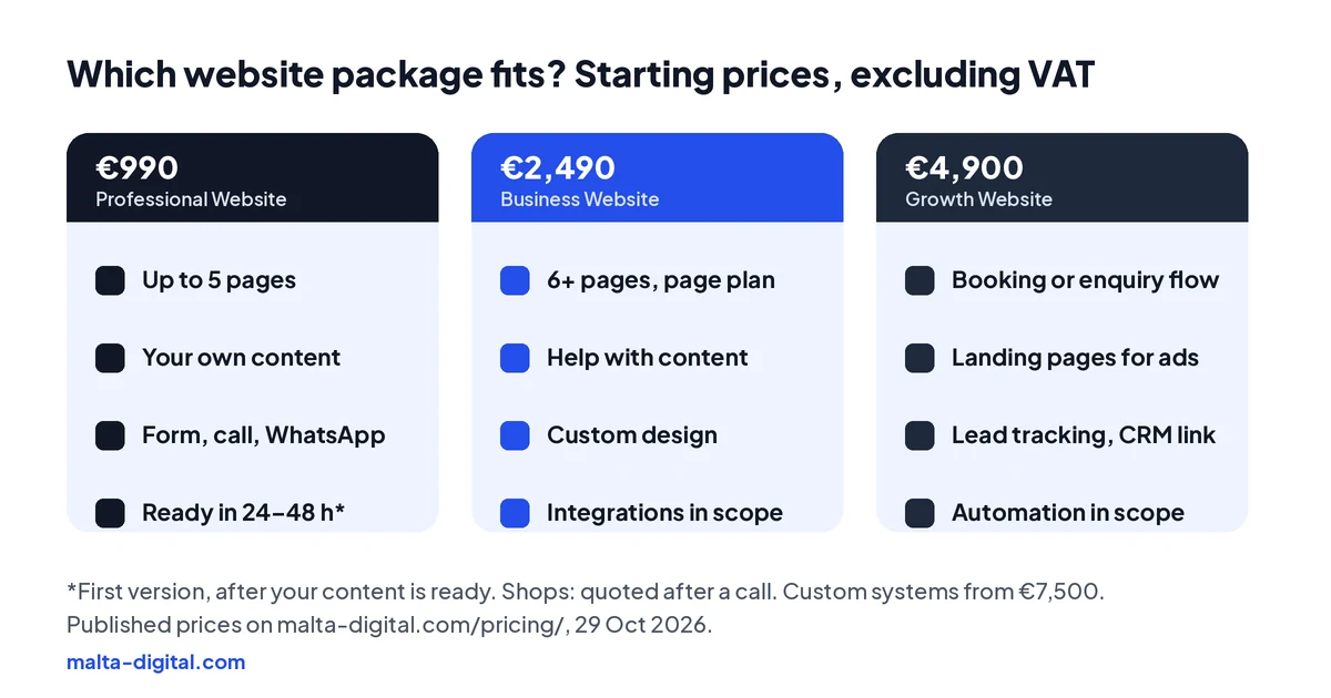 Chart: Professional Website from €990, Business Website from €2,490 and Growth Website from €4,900, excluding VAT, with what each one is for