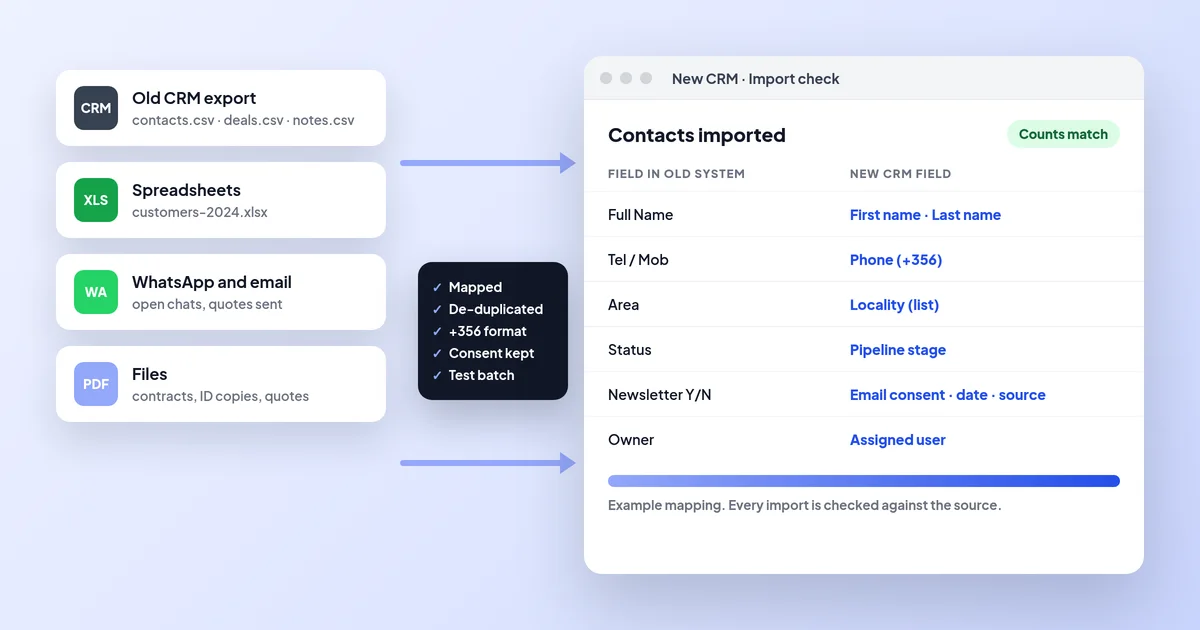 Illustration of customer data moving from an old CRM export, spreadsheets, WhatsApp and files into a new CRM, with a field mapping table and a Counts match badge
