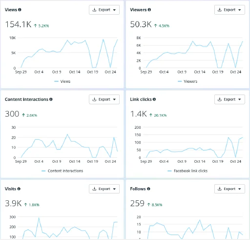 Meta Business Suite after: 154.1K views, 50.3K viewers, 300 interactions, 1.4K link clicks, 3.9K visits, 259 follows.