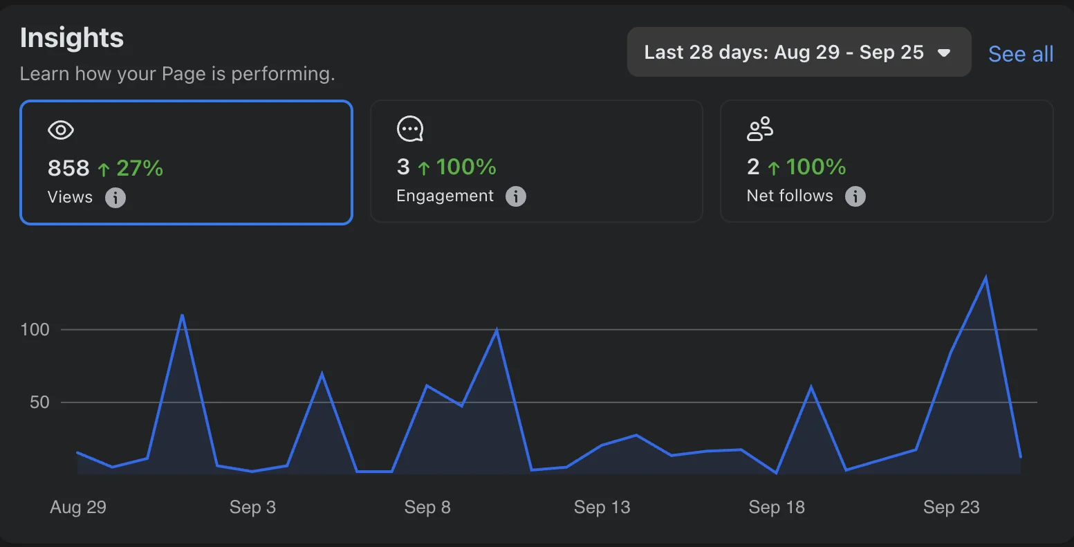 Facebook Insights before: 858 views, 3 engagements, 2 net follows, 29 Aug – 25 Sep.
