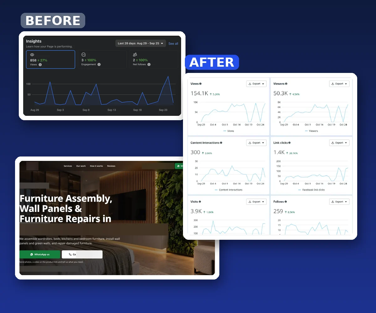 Before and after: Facebook Insights showing 858 views before and 154.1K views after, plus the new website.