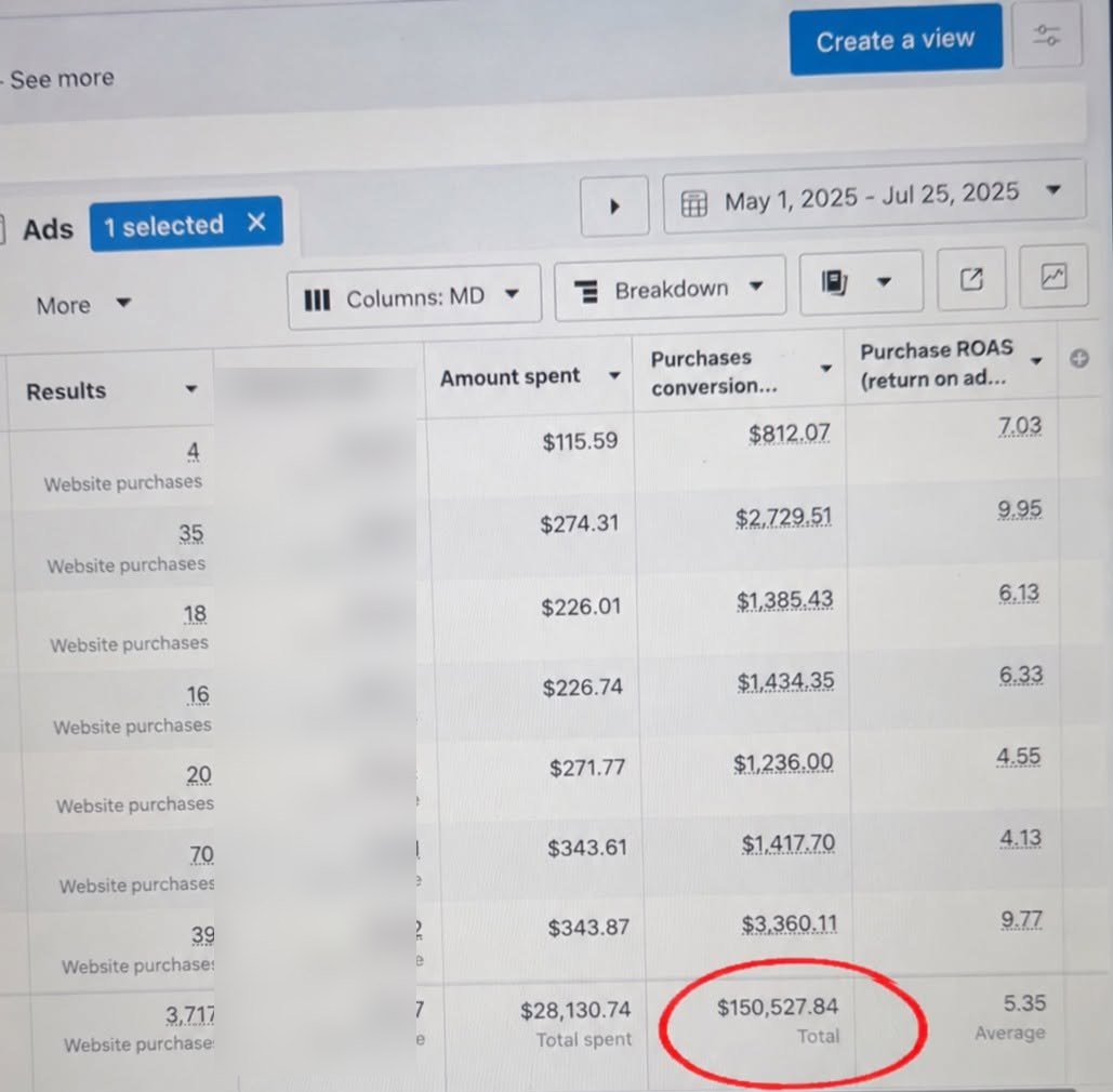 Meta Ads Manager screenshot: $28,130.74 spent · $150,527.84 tracked sales · 5.35 ROAS