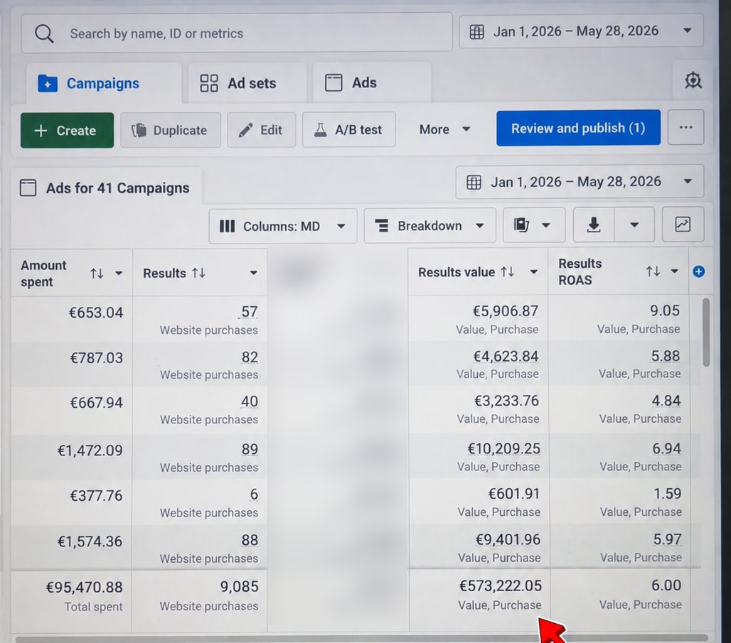 Meta Ads Manager screenshot: €95,470.88 spent · €573,222.05 tracked sales · 6.00 ROAS