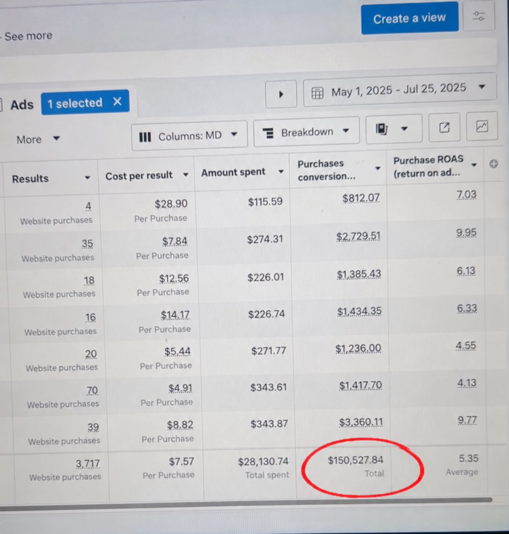 Meta Ads Manager screenshot: 3,717 website purchases · $150,527.84 tracked value