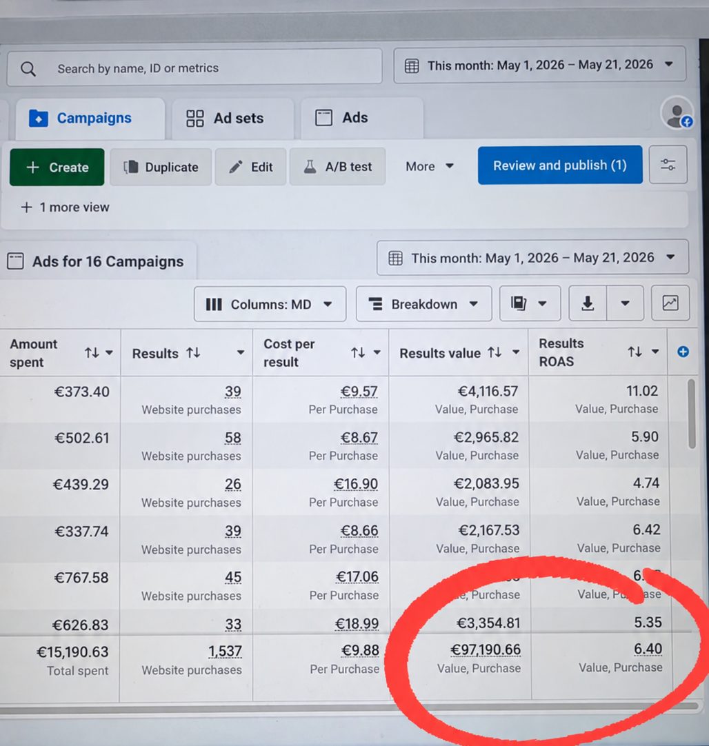 Meta Ads Manager screenshot: 1,537 website purchases · 6.40× ROAS