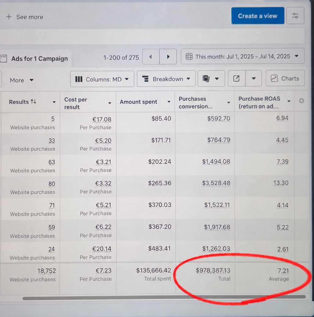 Meta Ads Manager screenshot: 18,752 website purchases · 7.21× average ROAS