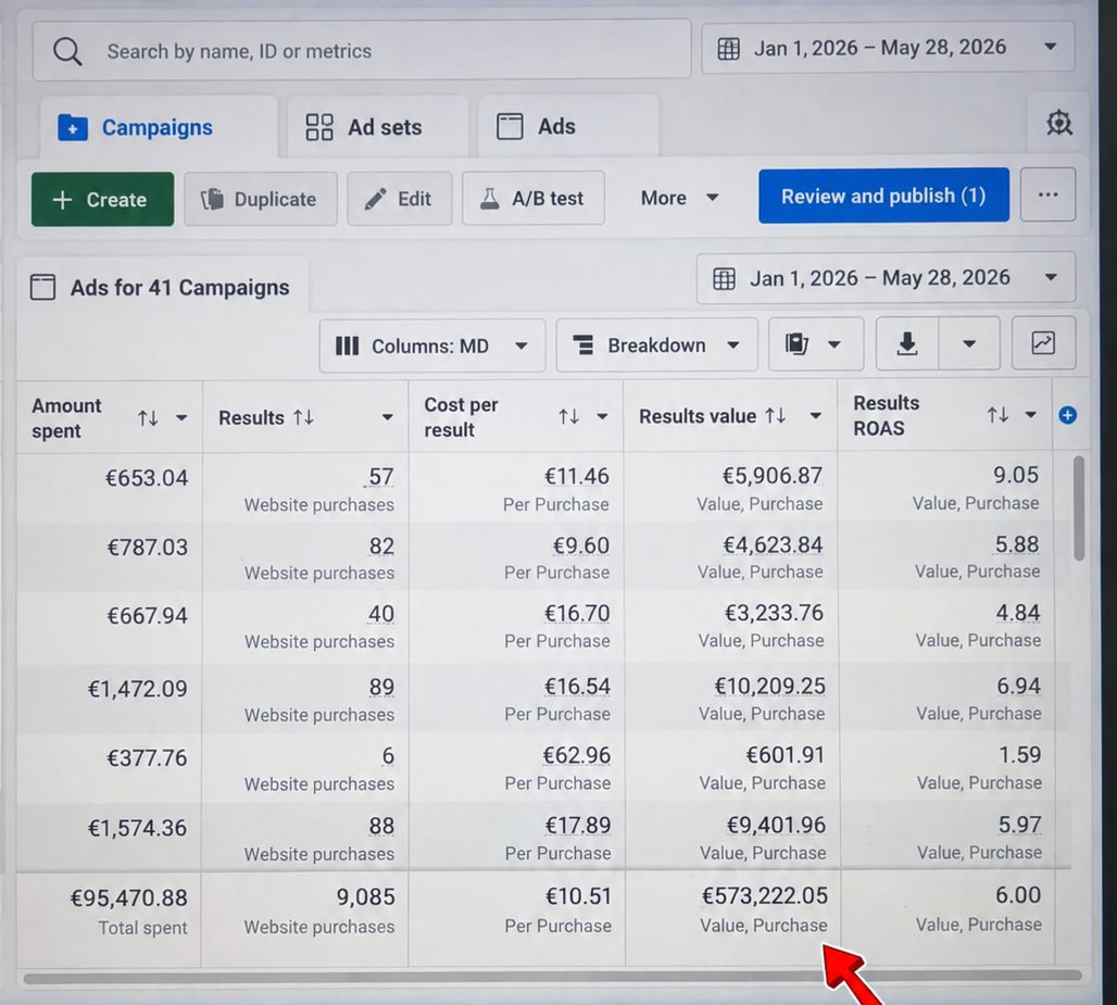 Meta Ads Manager screenshot: 9,085 website purchases · 6.00× ROAS